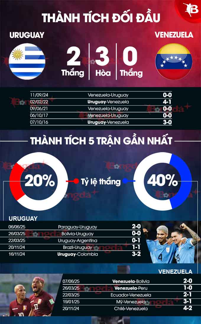 Uruguay vs Venezuela