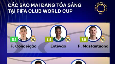  UNISCORE: Những ngôi sao mai đang tỏa sáng tại Club World Cup