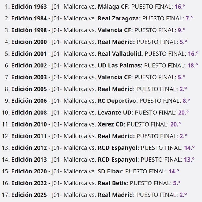 Chưa đội nào làm khách của Mallorca ở vòng mở màn của La Liga sau đó lên ngôi vô địch.