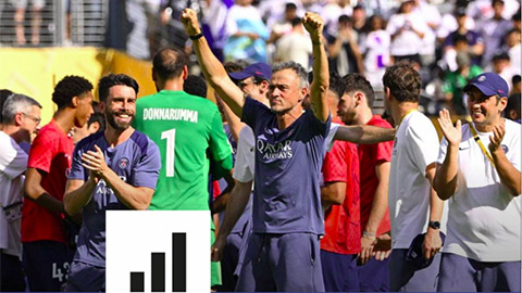  Những thống kê khủng của PSG sau trận hủy diệt Real Madrid