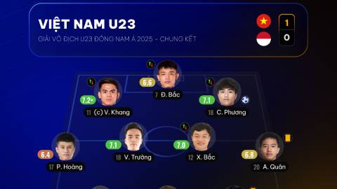  UNISCORE: 5 gương mặt nổi bật nhất của U23 Việt Nam 