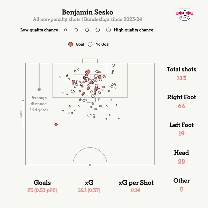 Biểu đồ sút bóng của Sesko tại Bundesliga từ mùa 2023/24