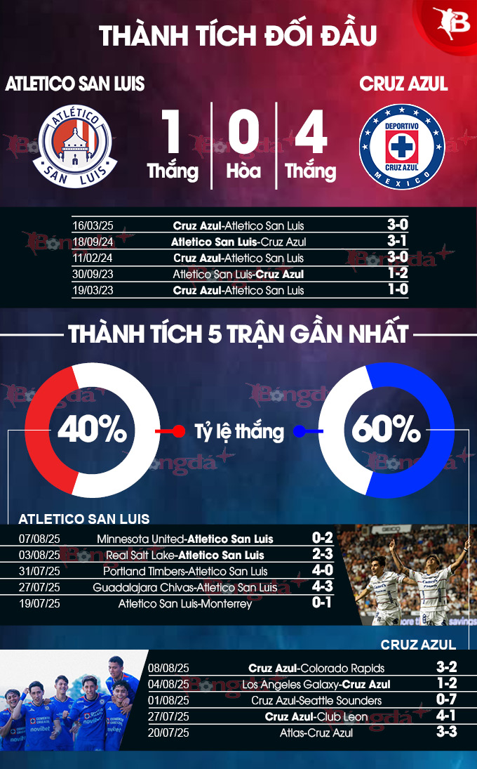 San Luis vs Cruz Azul