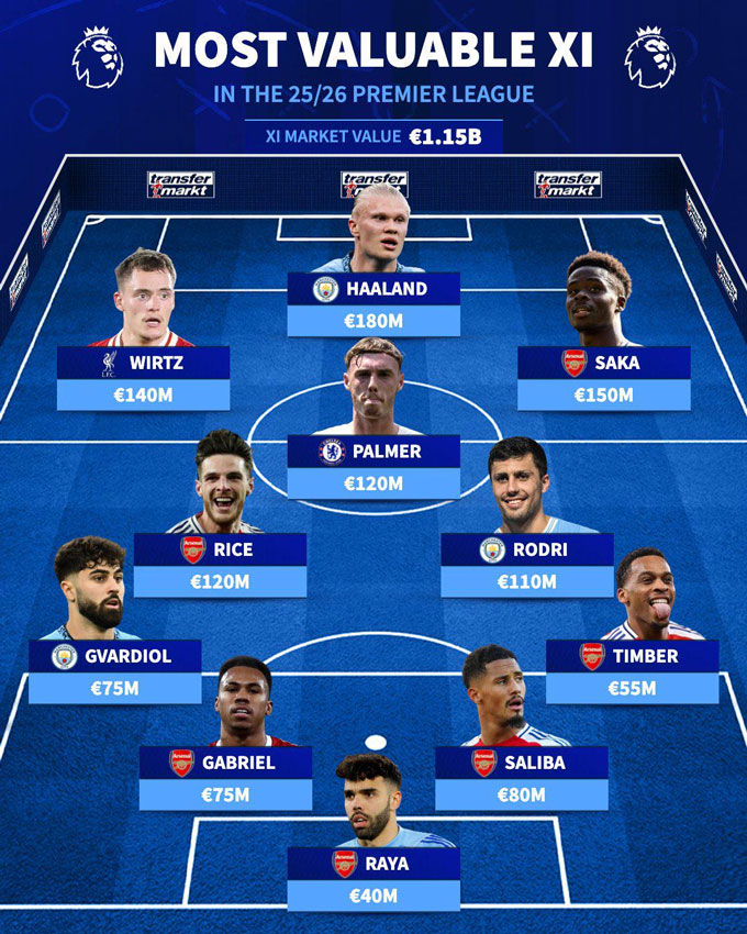 Đội hình các cầu thủ được định giá cao nhất tại Premier League 2025/26
