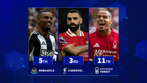  CLB nào có đội hình xuất phát đắt giá nhất Premier League 2025/26?