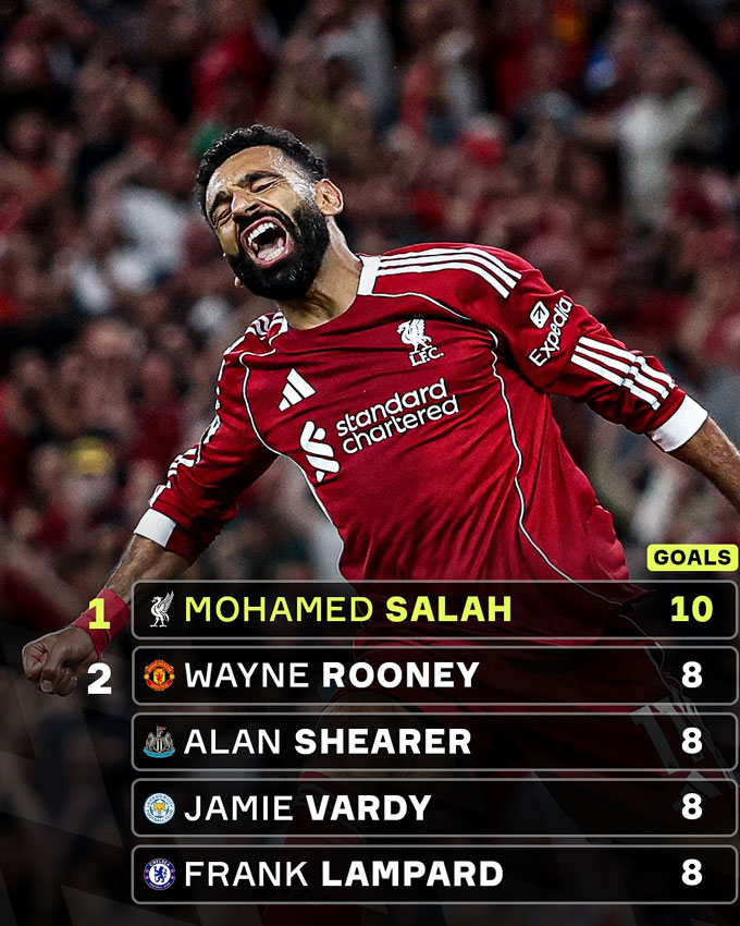 Salah đã ghi 10 bàn ở vòng khai mạc Premier League, đứng số 1 trong lịch sử giải đấu