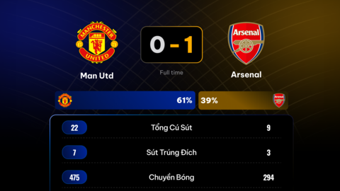  UNISCORE: Man Utd 0-1 Arsenal dưới góc nhìn số liệu