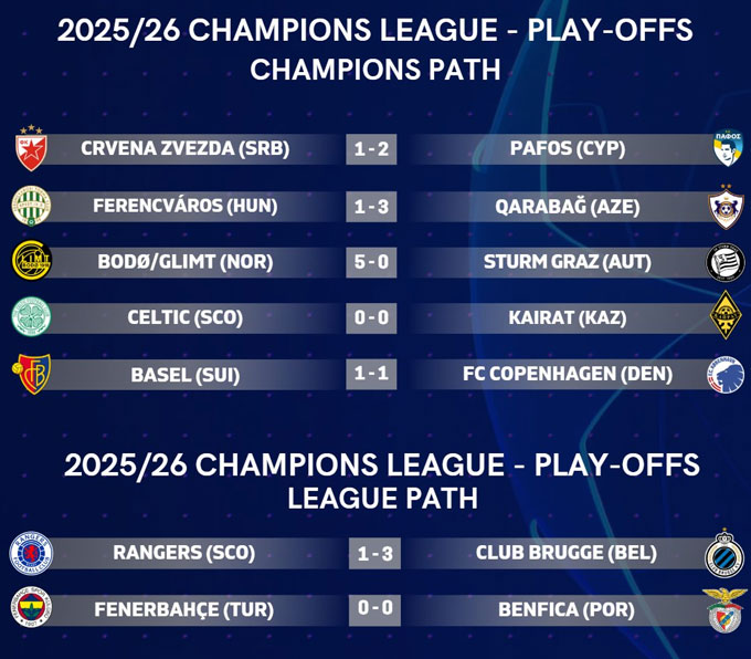 Kết quả lượt đi vòng play-off Champions League 2025/26