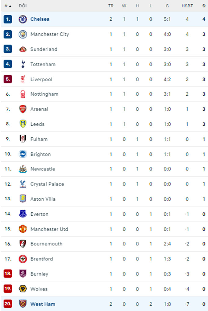 BXH Premier League 2025/26