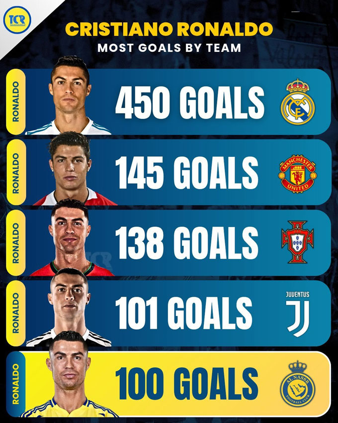 Ronaldo ghi 100 bàn trở lên cho 4 CLB và ĐT Bồ Đào Nha