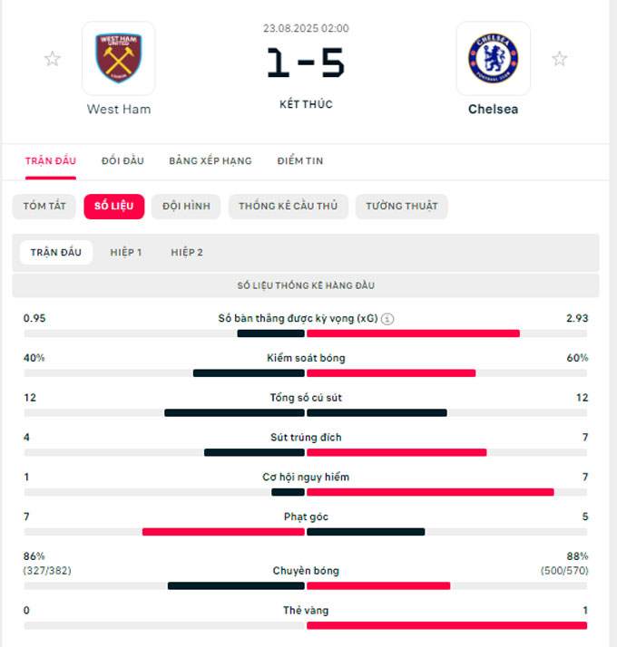 Thống kê West Ham vs Chelsea
