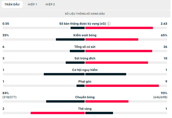 Thông số trận đấu