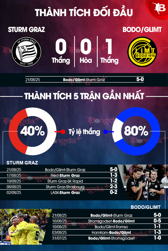 Sturm Graz vs Bodo Glimt