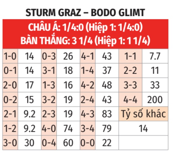 Sturm Graz vs Bodo Glimt
