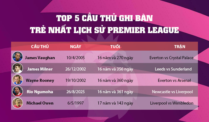 Dowman sẽ sớm phá kỷ lục?