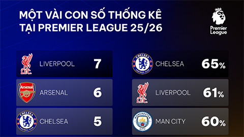  UNISCORE: Những thống kê nổi bật ở Ngoại Hạng Anh sau hai vòng đấu