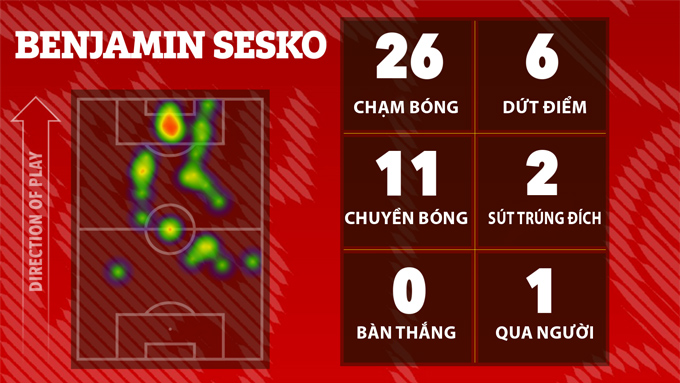 Thống kê kém cỏi của Sesko trước Grimsby