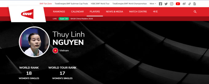 Nguyễn Thùy Linh lần lượt xếp hạng 18 và 17 ở BXH thế giới và BXH BWF World Tour Finals 2025
