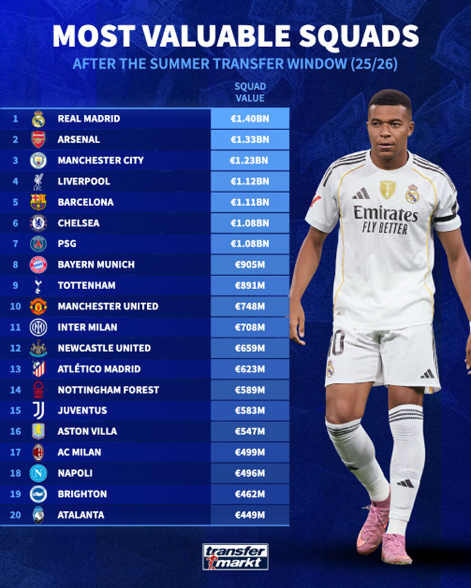 Top 20 CLB giá trị nhất thế giới, theo Transfermarkt