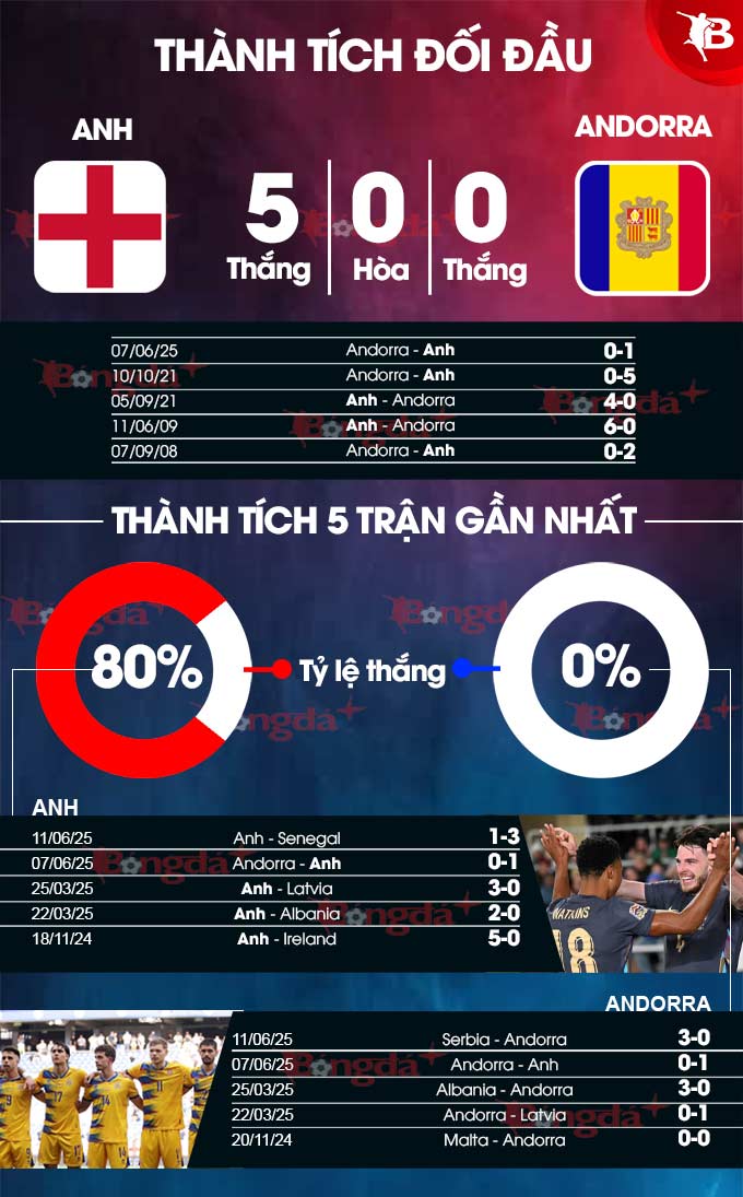 Anh vs Andorra