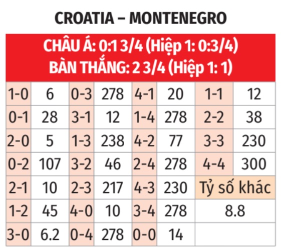 Croatia vs Montenegro