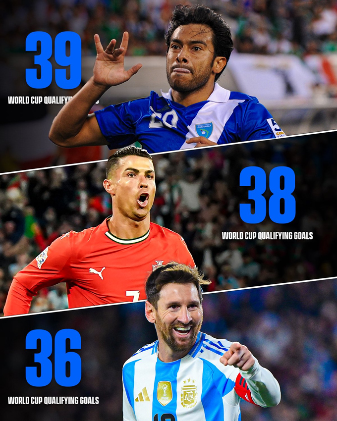 Ronaldo vượt mặt Messi và chỉ còn kém mỗi Carlos Ruiz trong danh sách ghi nhiều bàn nhất mọi thời đại tại vòng loại World Cup