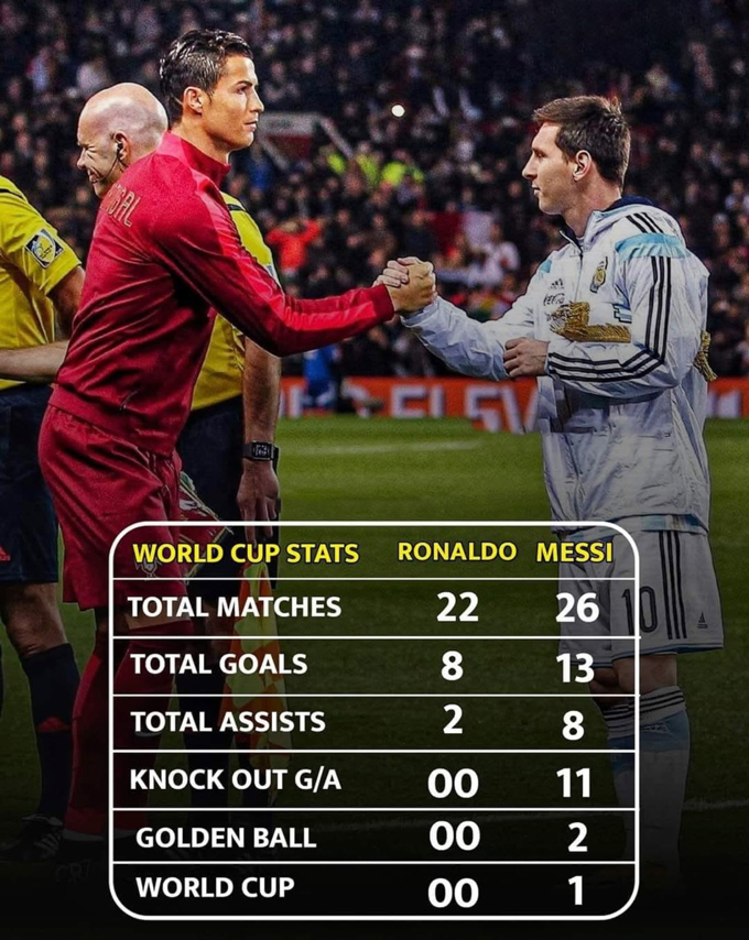 Tuy nhiên, thành tích của Ronaldo tại các VCK World Cup thì kém xa Messi