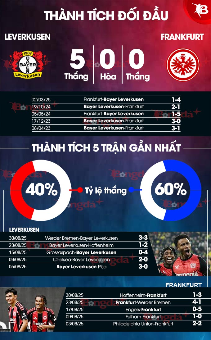 Leverkusen vs Frankfurt