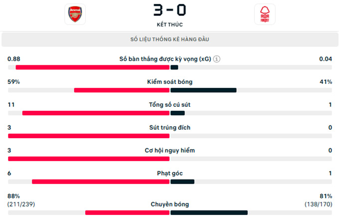 Thông số trận đấu