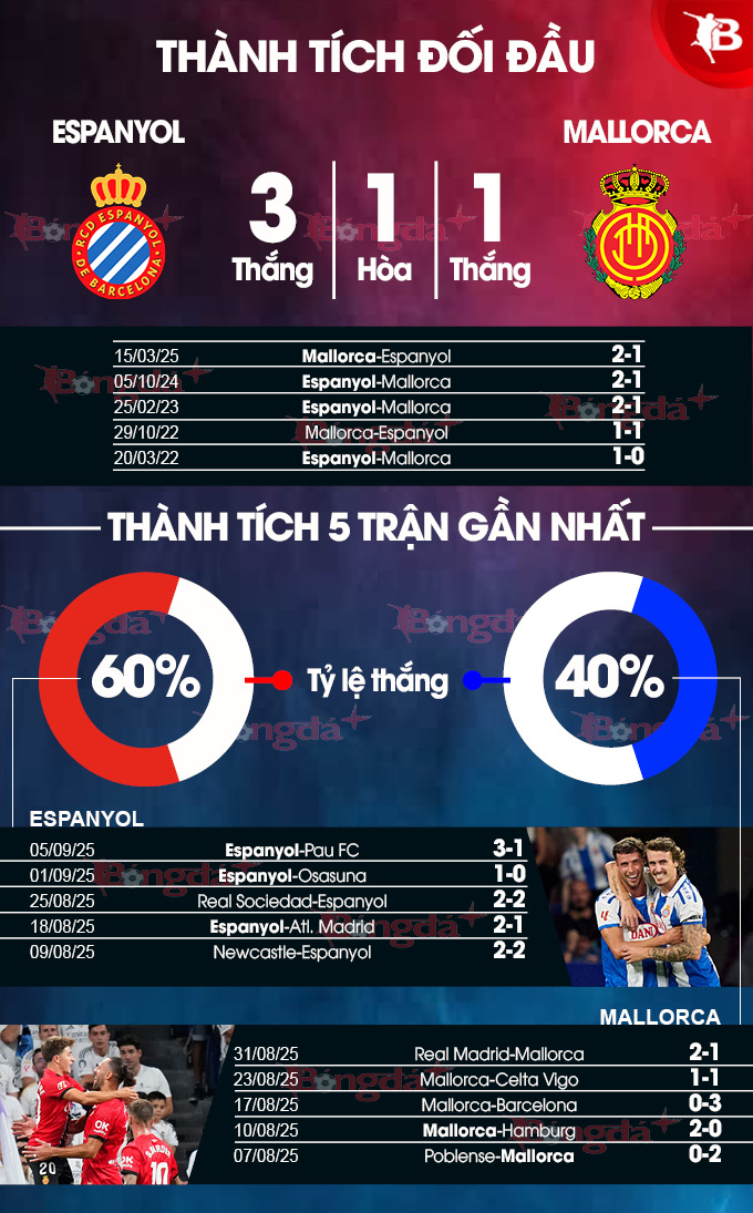 Espanyol vs Mallorca