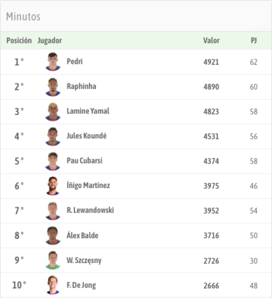 Về số phút thi đấu, Pedri cũng là người có thời gian thi đấu nhiều nhất dưới thờii Flick, với 4.921 phút