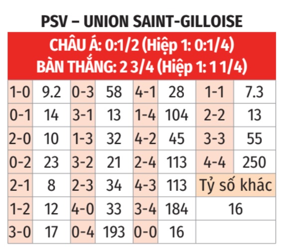 PSV vs Union St. Gilloise