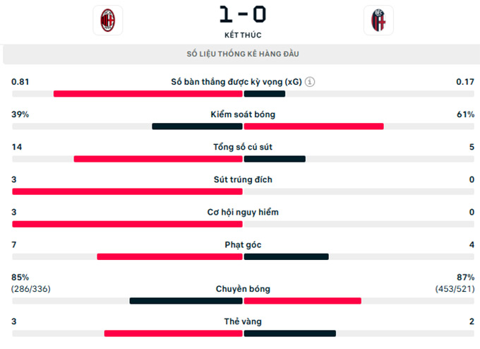 Thông số trận đấu