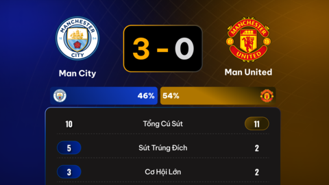  UNISCORE: Man City đã hủy diệt MU như thế nào?