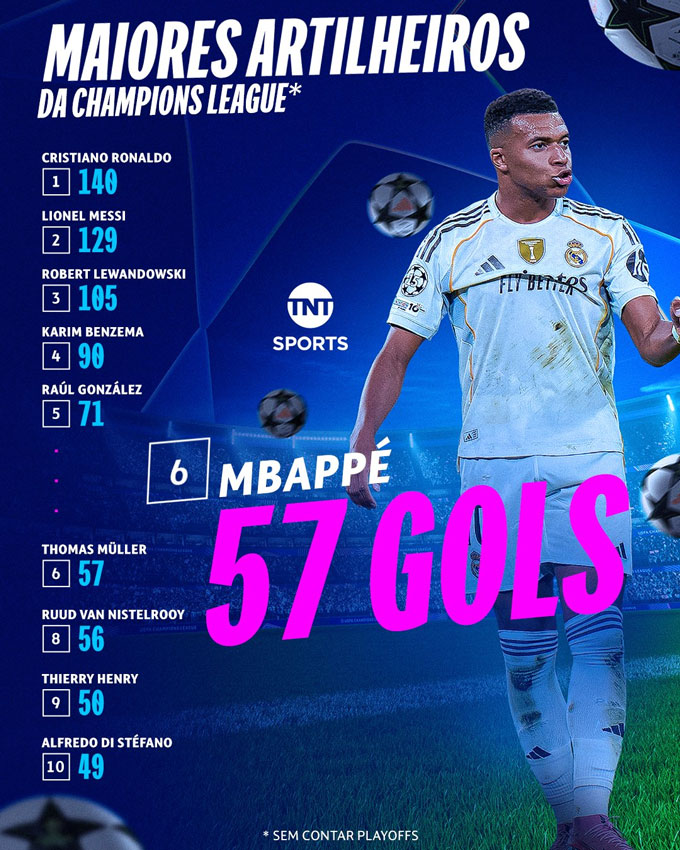 Mbappe vượt qua Van Nistelrooy về số bàn thắng tại Champions League