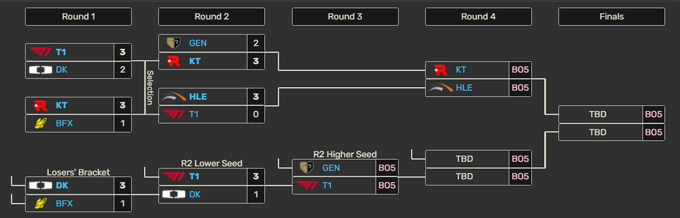 Chặng đường còn lại của LCK