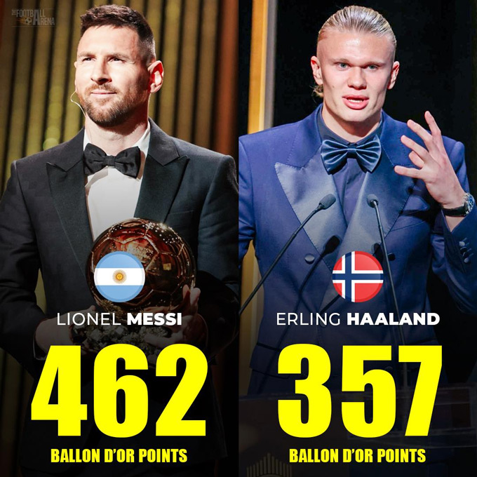 Haaland kém Messi chỉ vài lá phiếu bầu vào năm 2023
