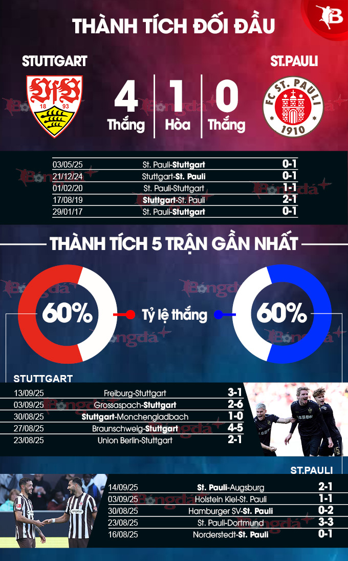 Stuttgart vs St. Pauli