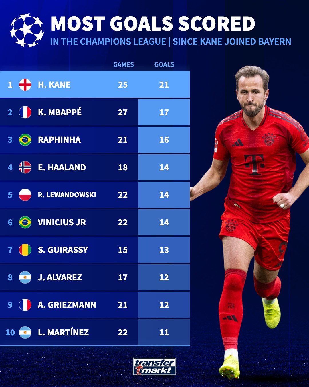 Những cầu thủ ghi nhiều bàn nhất tại Champions League, kể từ khi Kane tới Bayern