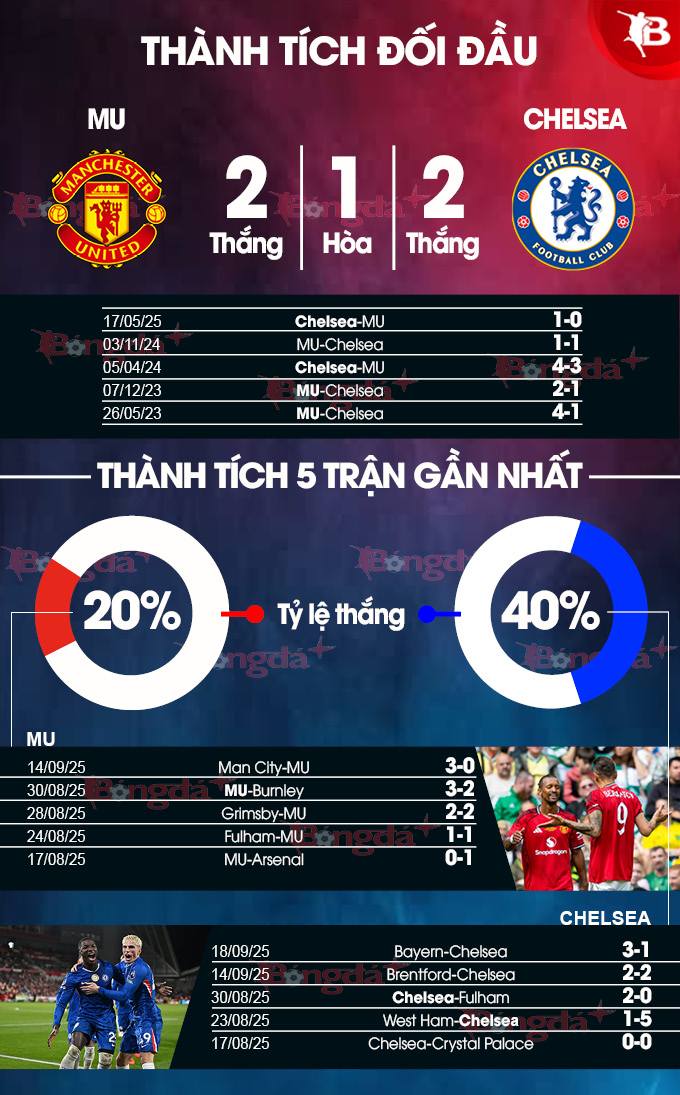 MU vs Chelsea