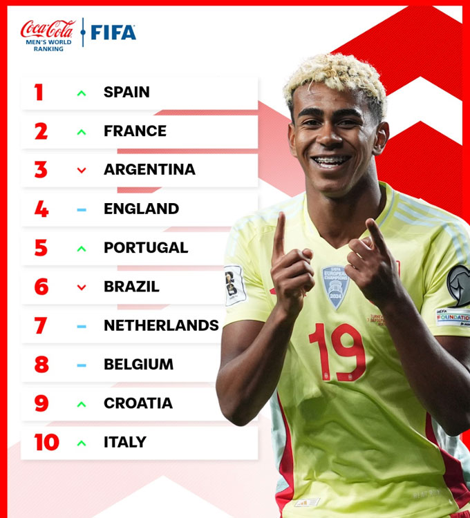 Theo BXH FIFA mới nhất, Tây Ban Nha đã chiếm vị trí số 1, Pháp đứng thứ 2 còn Argentina tụt xuống thứ 3