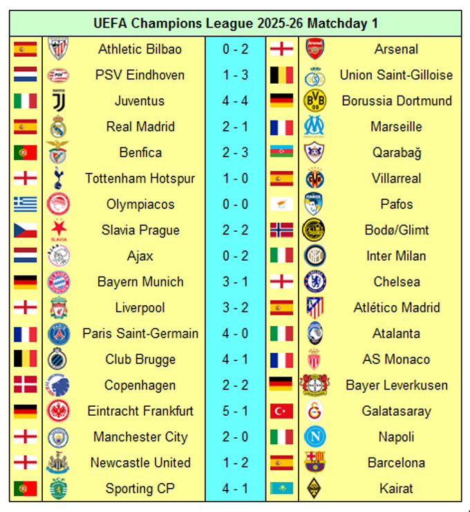 Kết quả lượt trận đầu vòng phân hạng Champions League 2025/26
