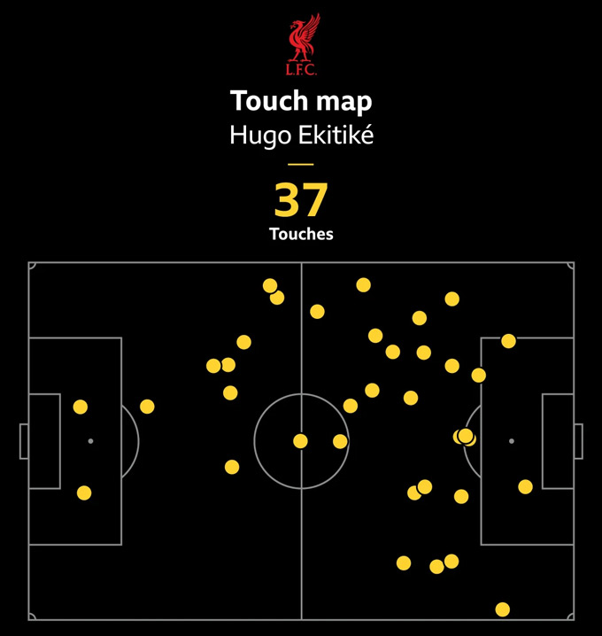 Bản đồ chạm bóng của Ekitike trước Everton cho thấy anh hoạt động rất rộng nhưng khi cần vẫn xuất hiện trong vòng cấm để ghi bàn