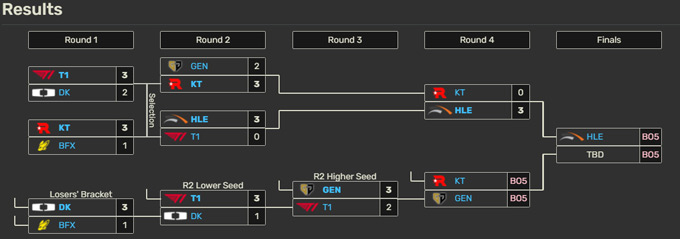 T1 giờ đã không còn đường lùi sau thất bại trước Gen.G