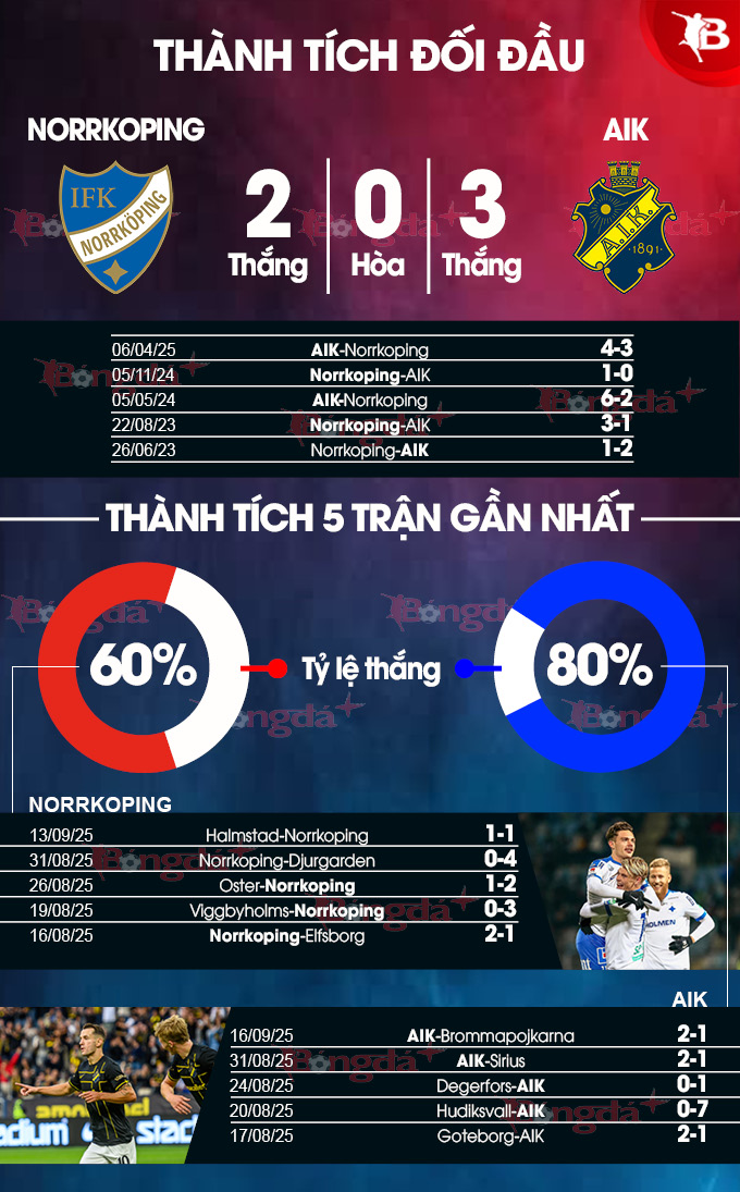 Norrkoping vs AIK Solna