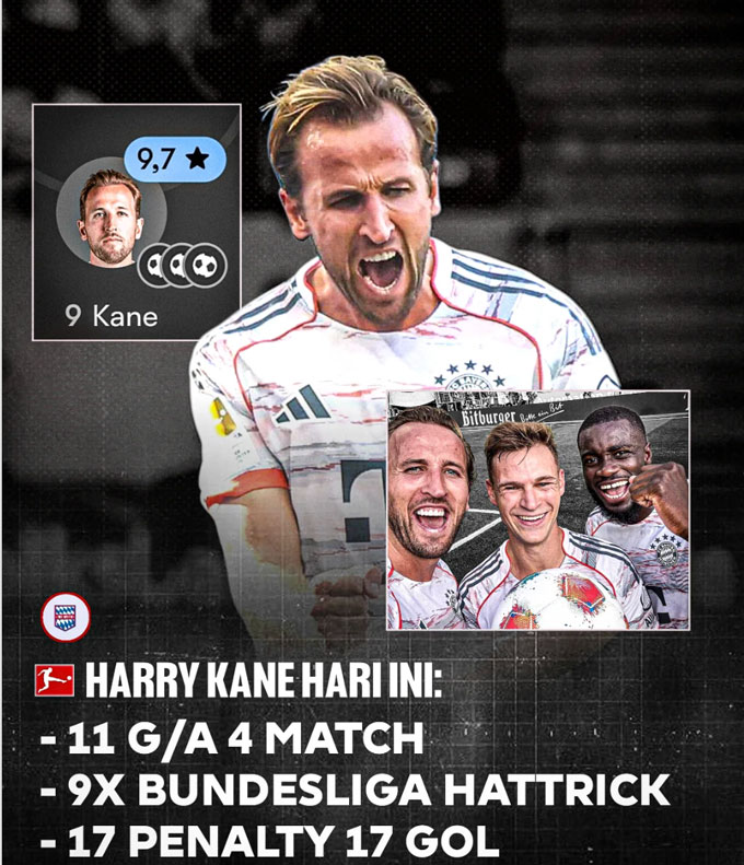 Kane góp công vào 11 bàn sau 4 trận tại Bundesliga, lần thứ 9 lập hat-trick tại Bundesliga và thực hiện thành công 17 quả phạt đền