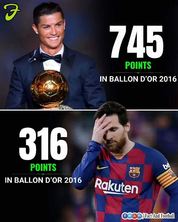 Nhưng Ronaldo nắm giữ kỷ lục về khoảng cách điểm giữa người chiến thắng và người về nhì khi anh đăng quang năm 2016