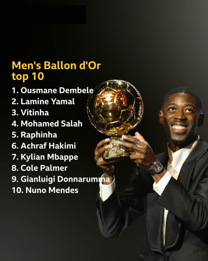 Salah chỉ đứng thứ 4 trong cuộc bầu chọn Quả Bóng Vàng 2025