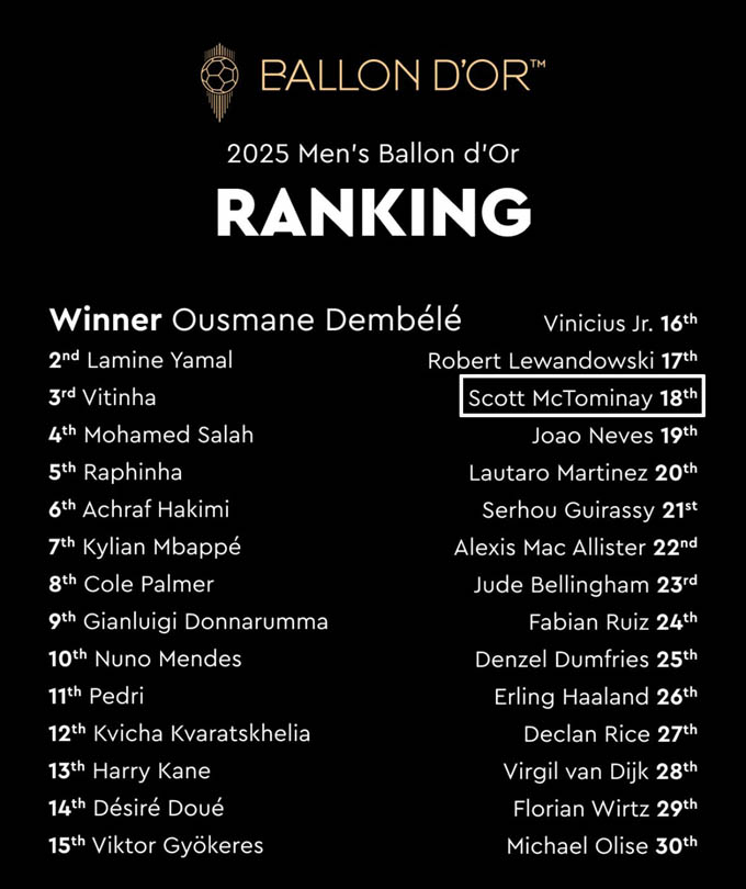 Kết quả bình chọn Quả Bóng vàng 2025