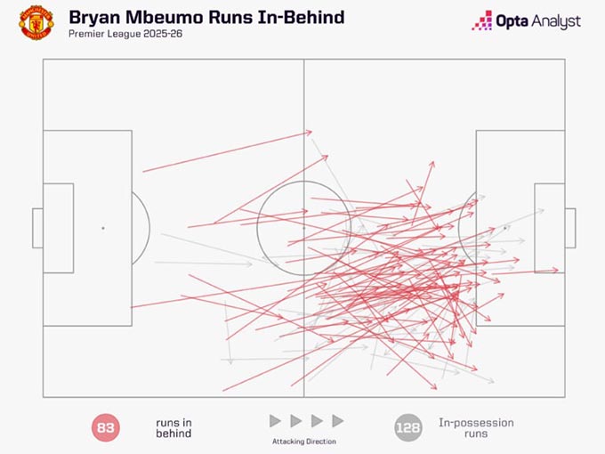 Mbeumo chạy không bóng và chạy sau lưng hàng thủ đối phương trong mùa áo MU mùa này